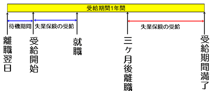 受給期間中の失業保険のもらい方