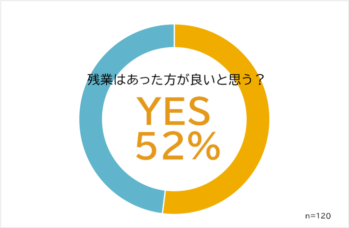 残業はあった方が良いと思う？