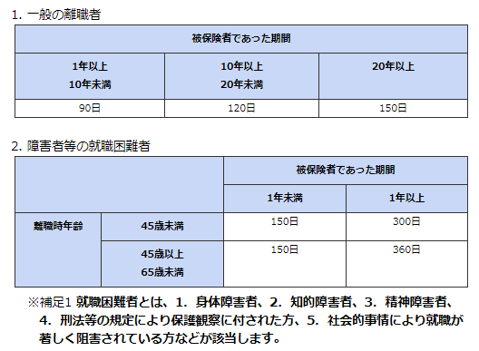 所定給付日数の表