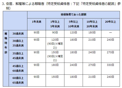 解雇・倒産による所定給付日数の表