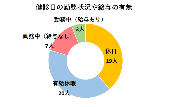 検診日の勤務状況と給与の有無