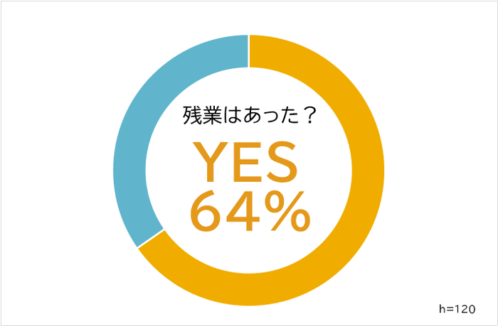 残業のあるなし